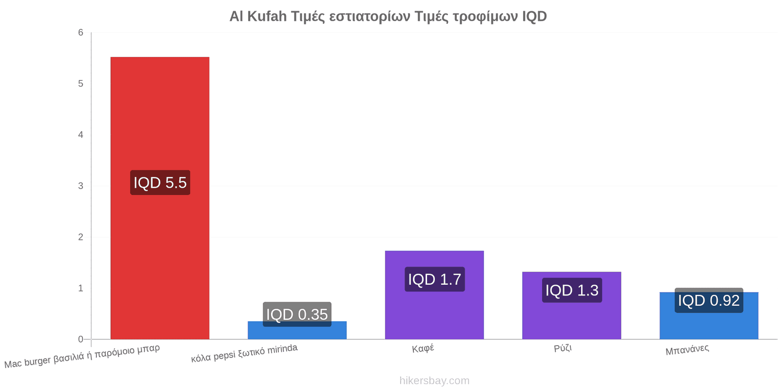 Al Kufah αλλαγές τιμών hikersbay.com