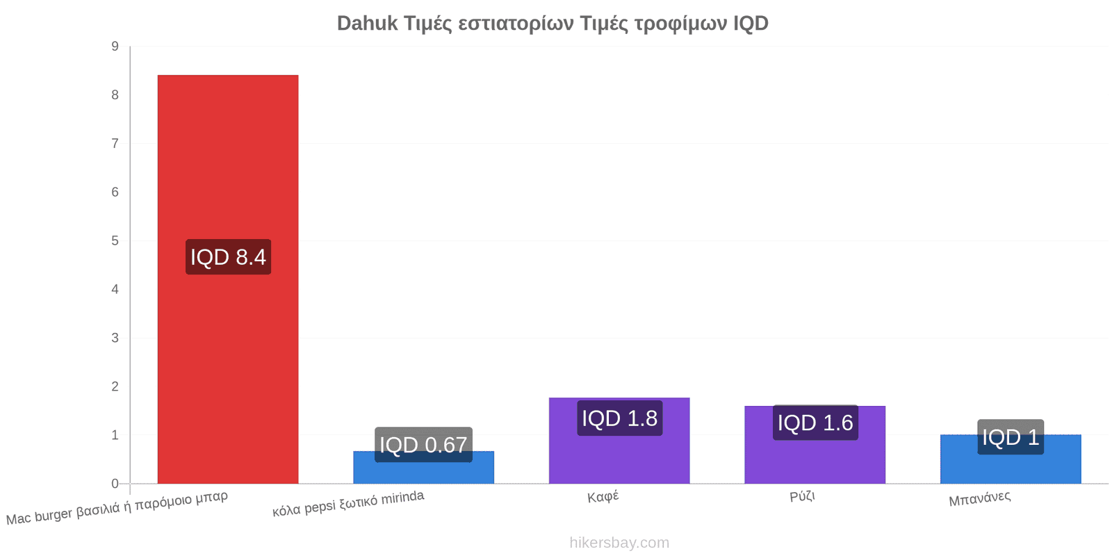 Dahuk αλλαγές τιμών hikersbay.com