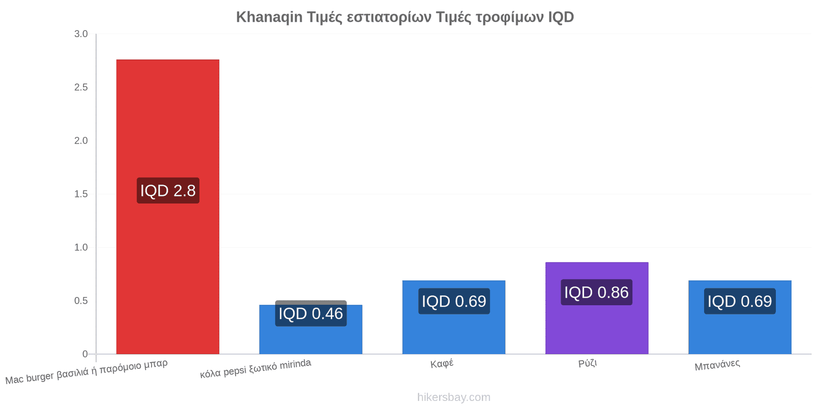 Khanaqin αλλαγές τιμών hikersbay.com