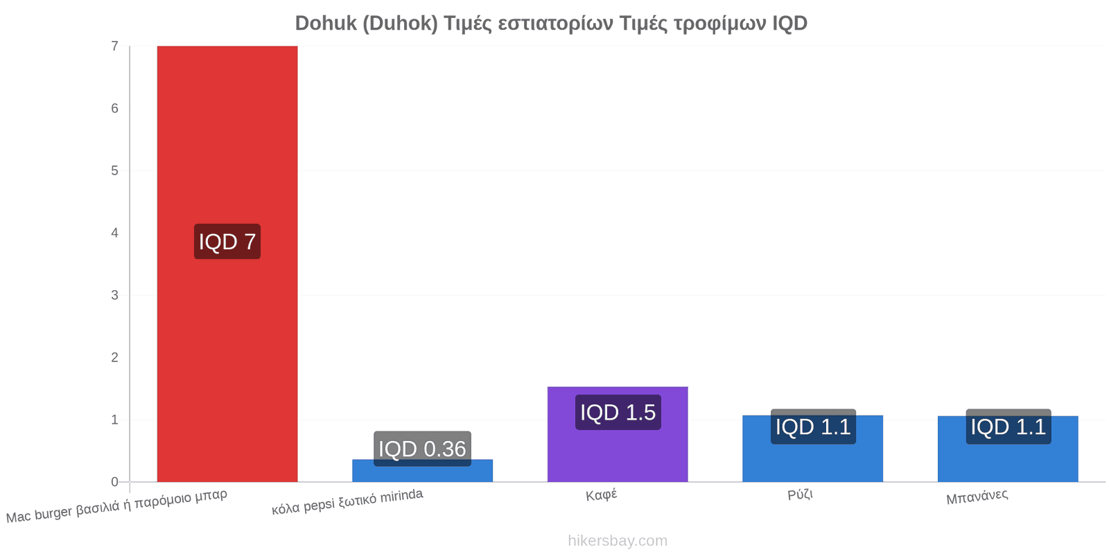 Dohuk (Duhok) αλλαγές τιμών hikersbay.com