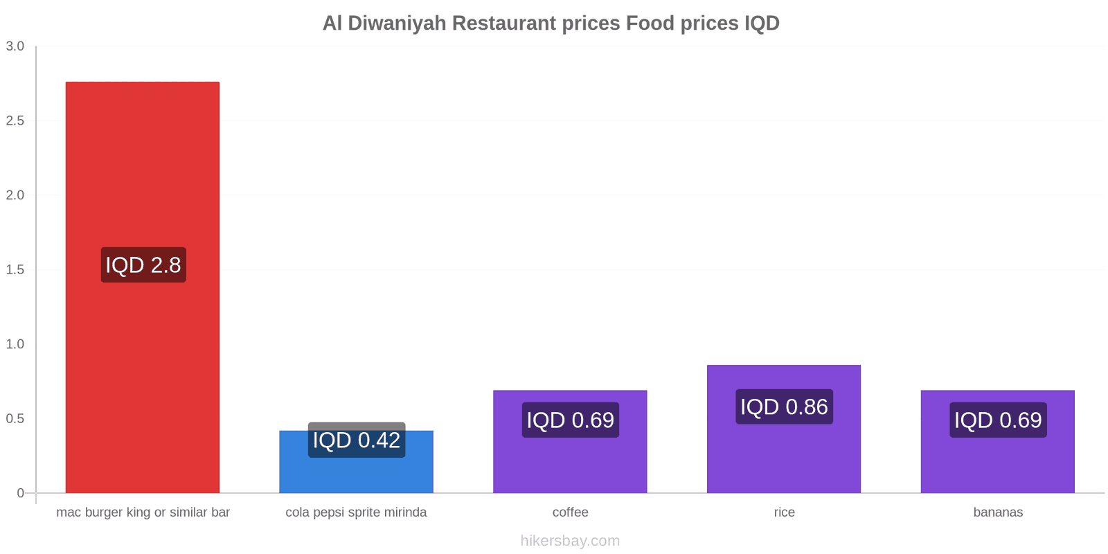 Al Diwaniyah price changes hikersbay.com