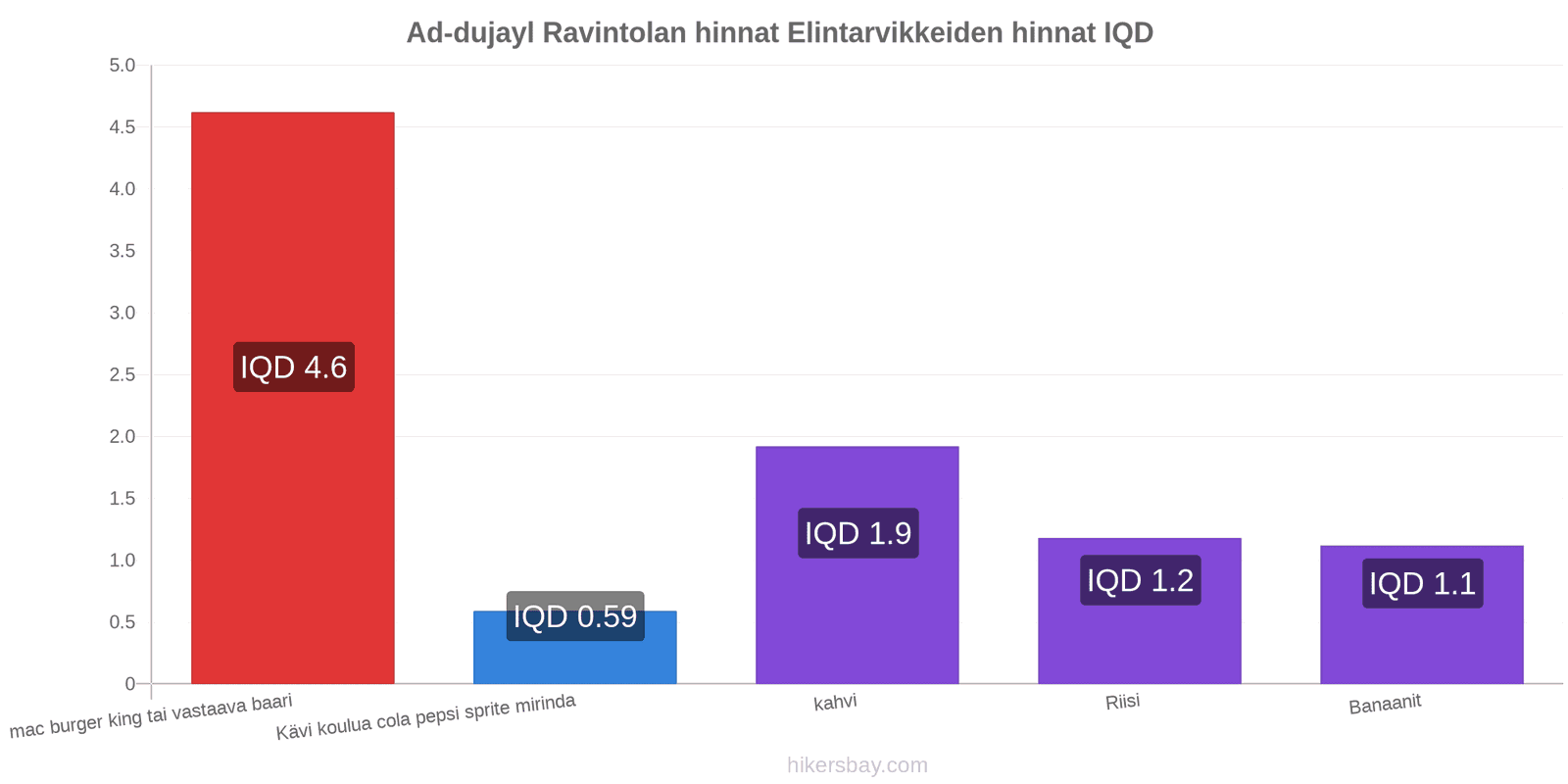 Ad-dujayl hintojen muutokset hikersbay.com