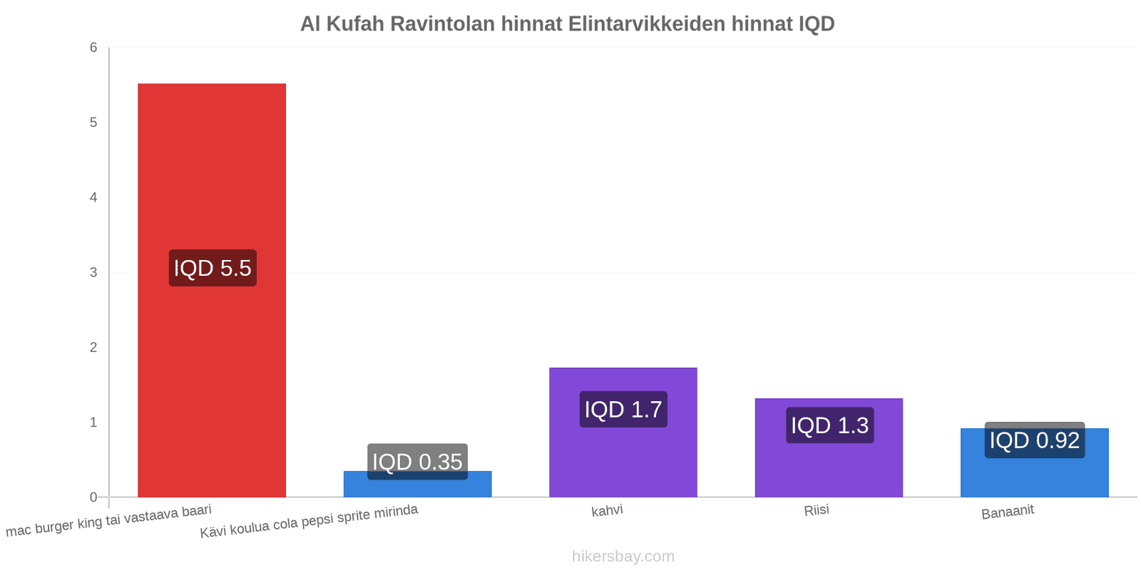 Al Kufah hintojen muutokset hikersbay.com