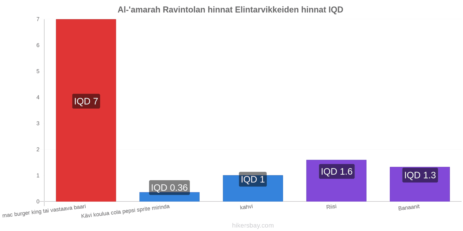 Al-'amarah hintojen muutokset hikersbay.com