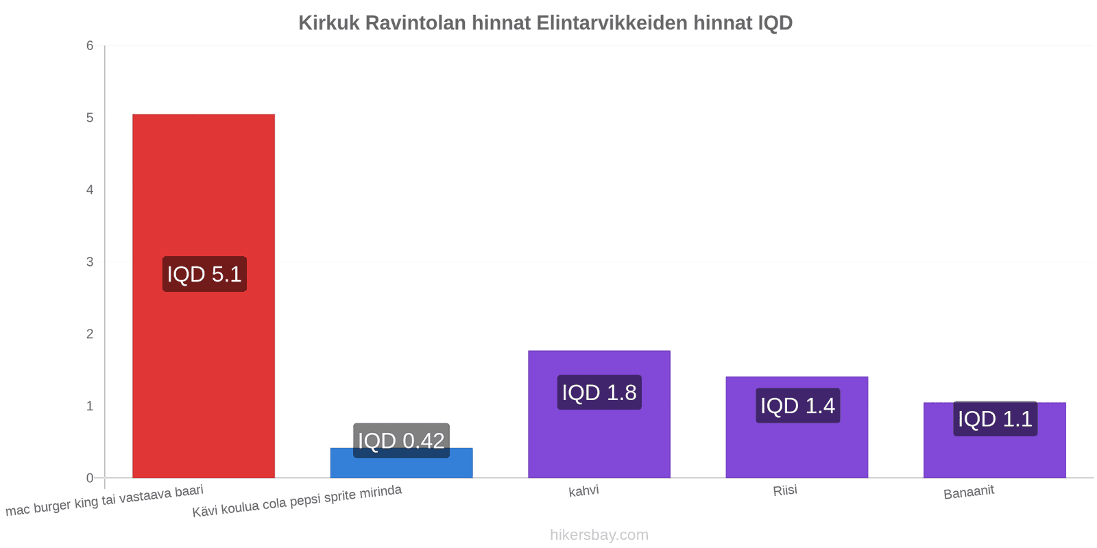 Kirkuk hintojen muutokset hikersbay.com