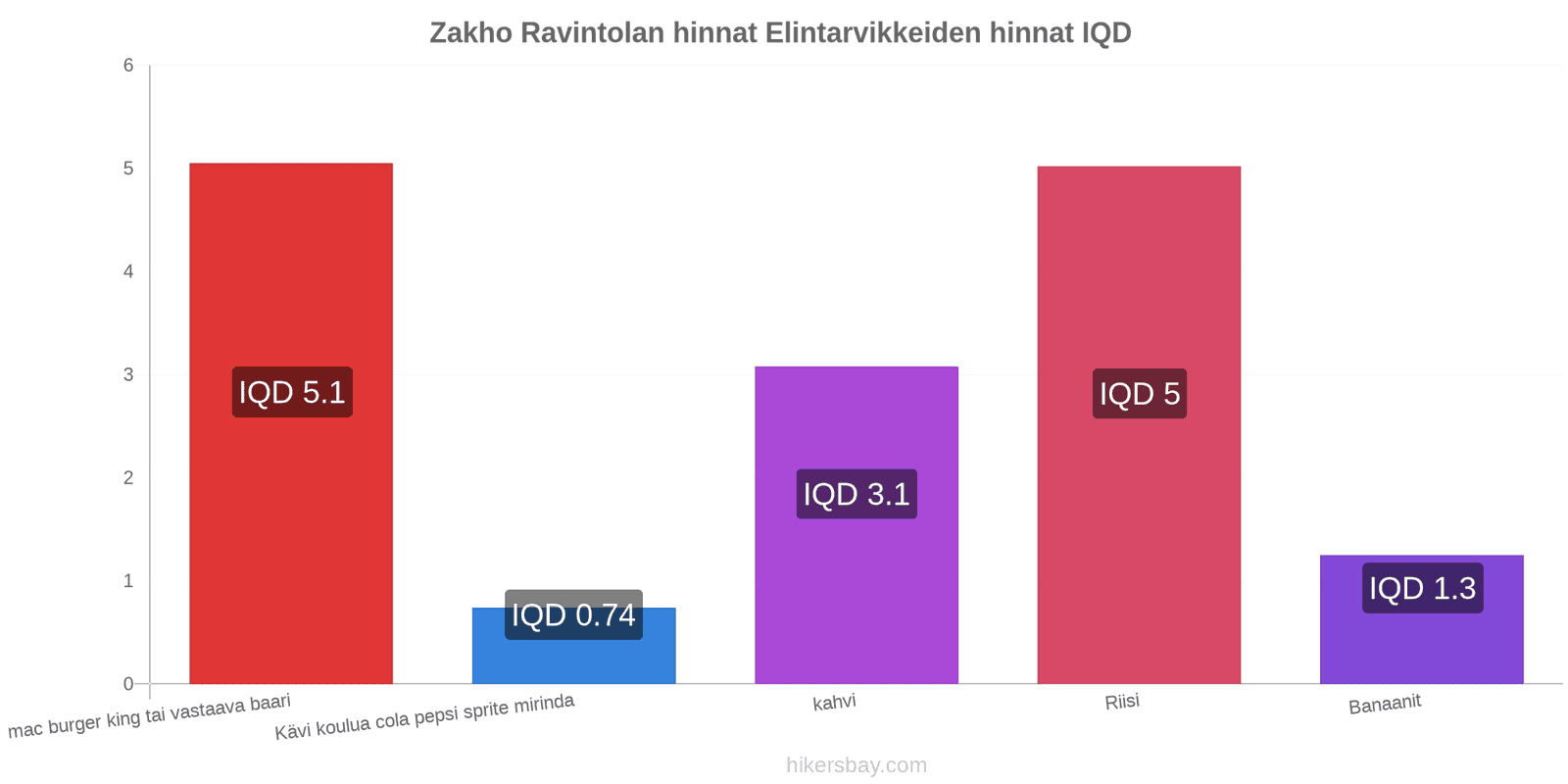 Zakho hintojen muutokset hikersbay.com