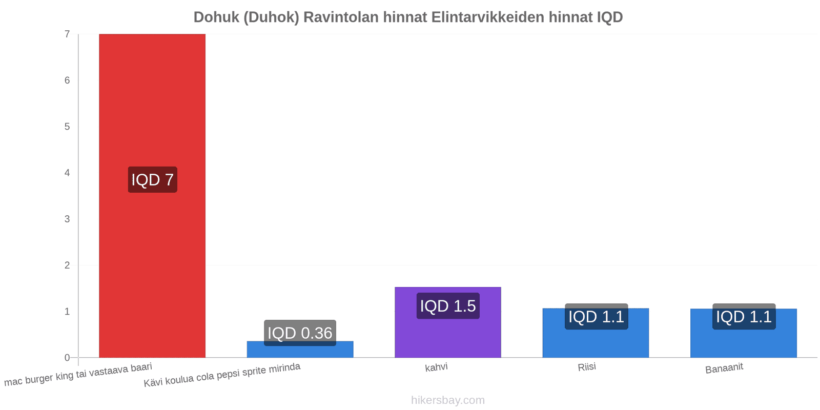 Dohuk (Duhok) hintojen muutokset hikersbay.com