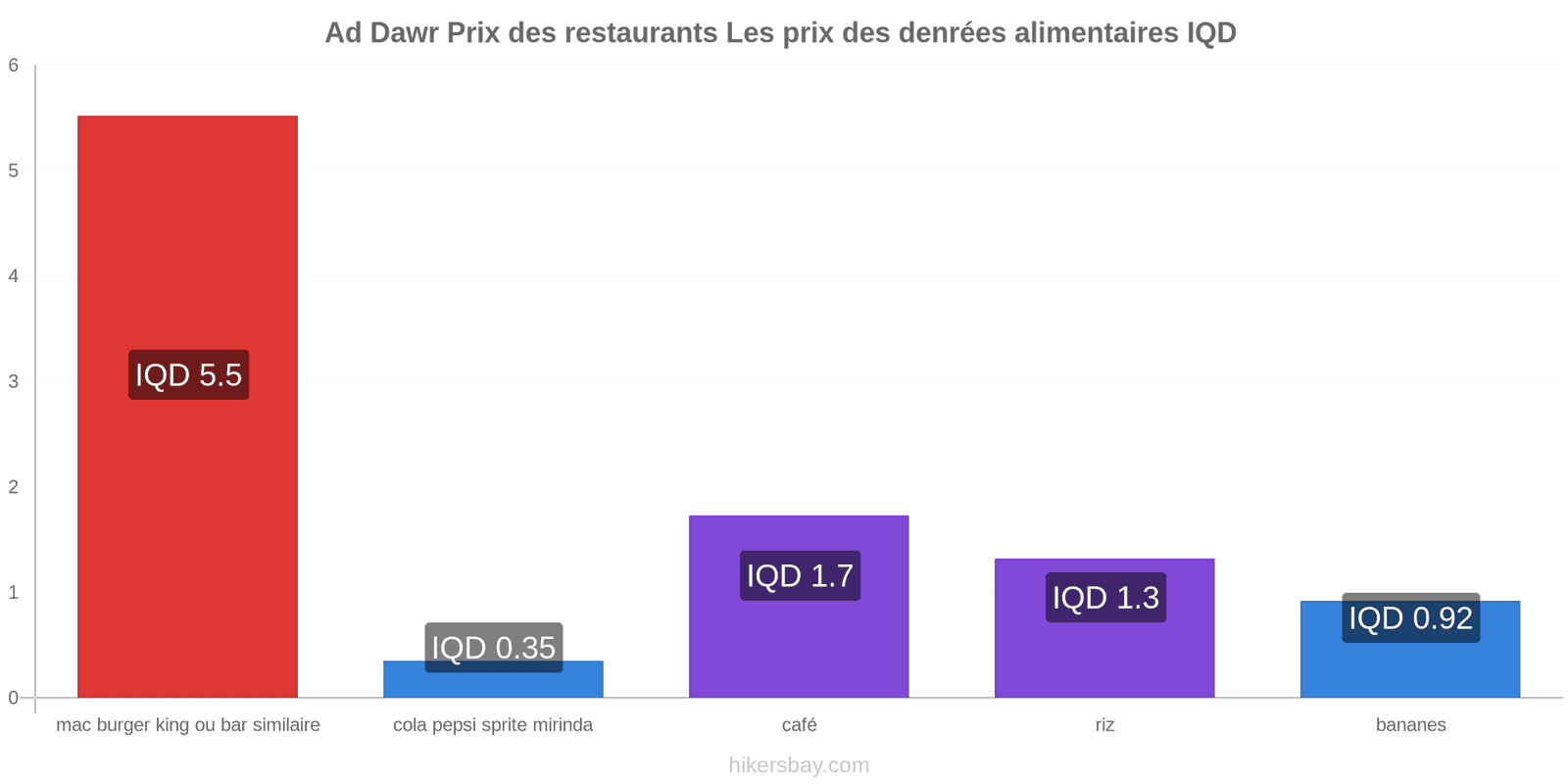 Ad Dawr changements de prix hikersbay.com