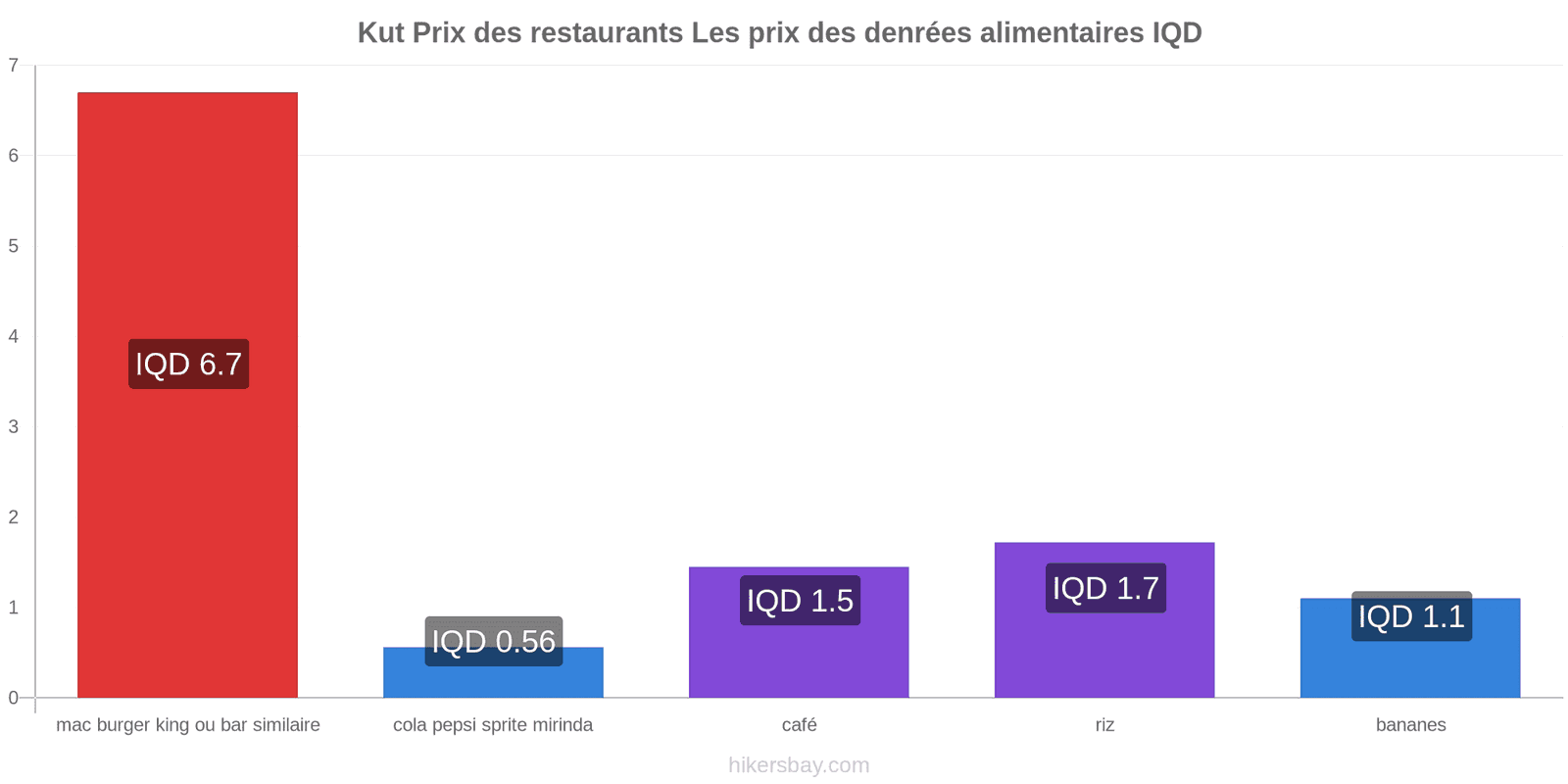 Kut changements de prix hikersbay.com