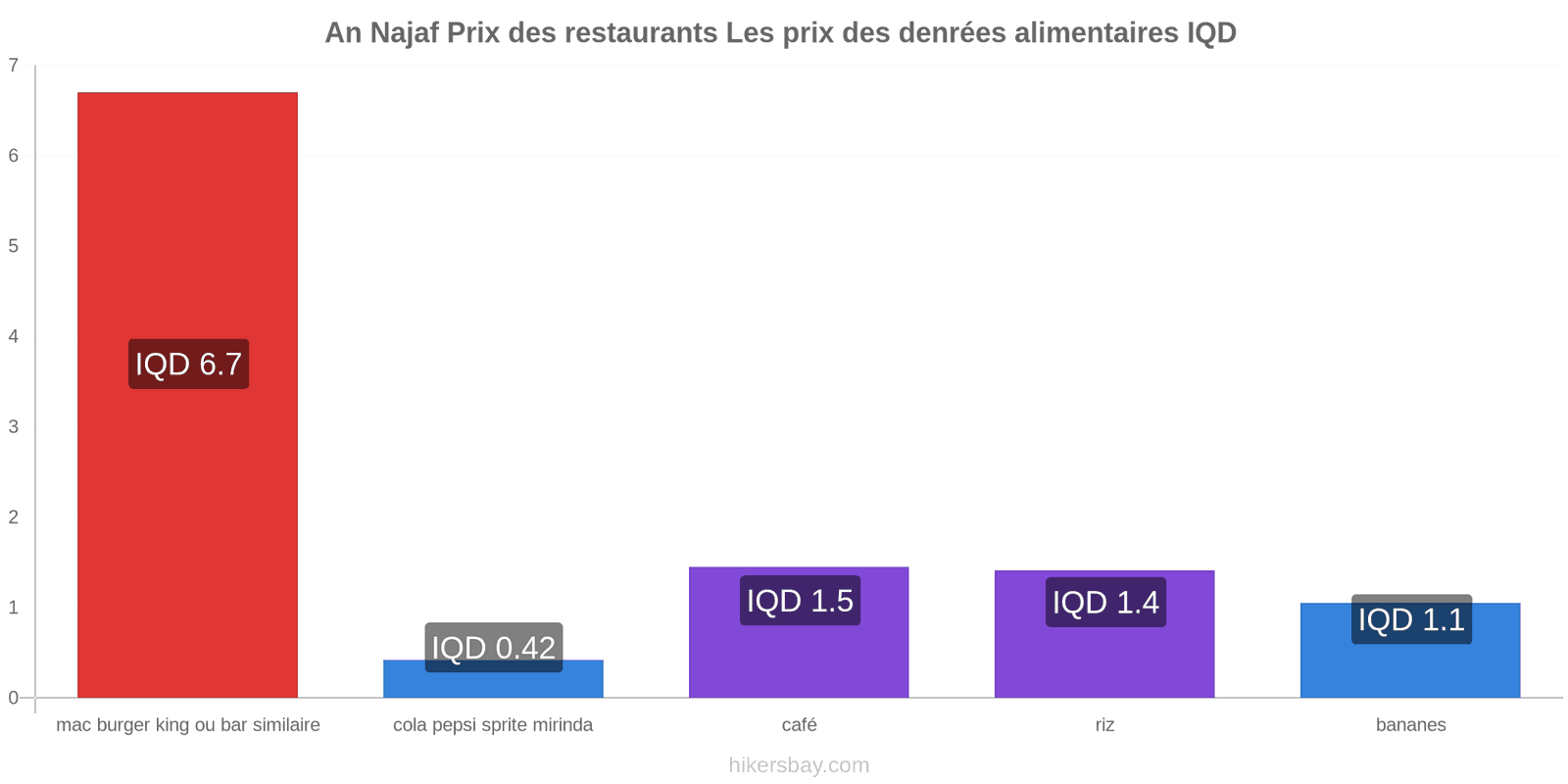 An Najaf changements de prix hikersbay.com