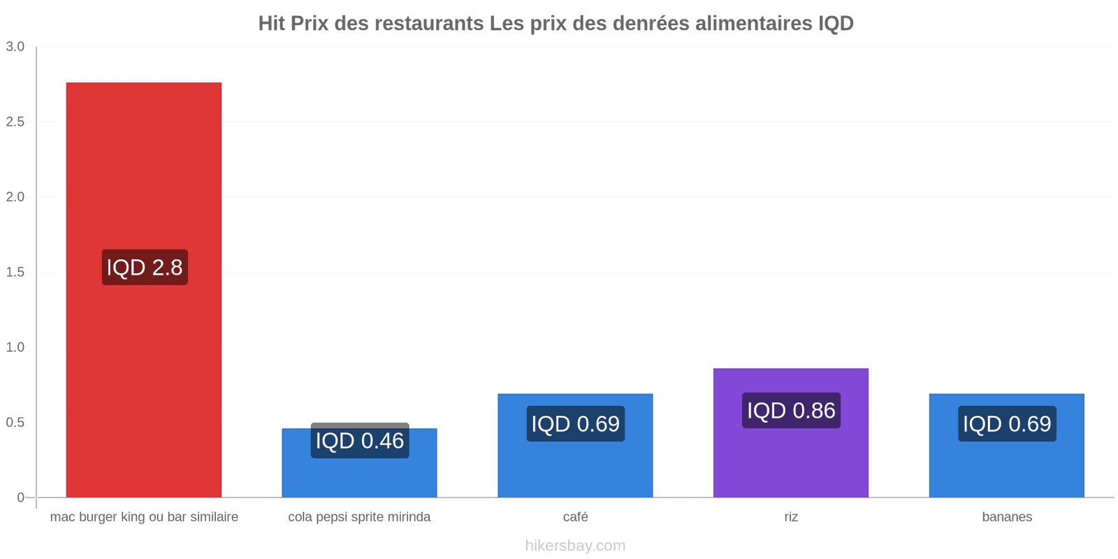 Hit changements de prix hikersbay.com