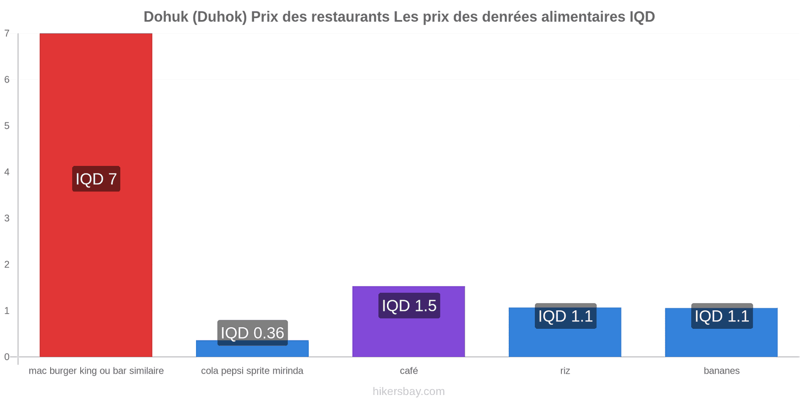 Dohuk (Duhok) changements de prix hikersbay.com