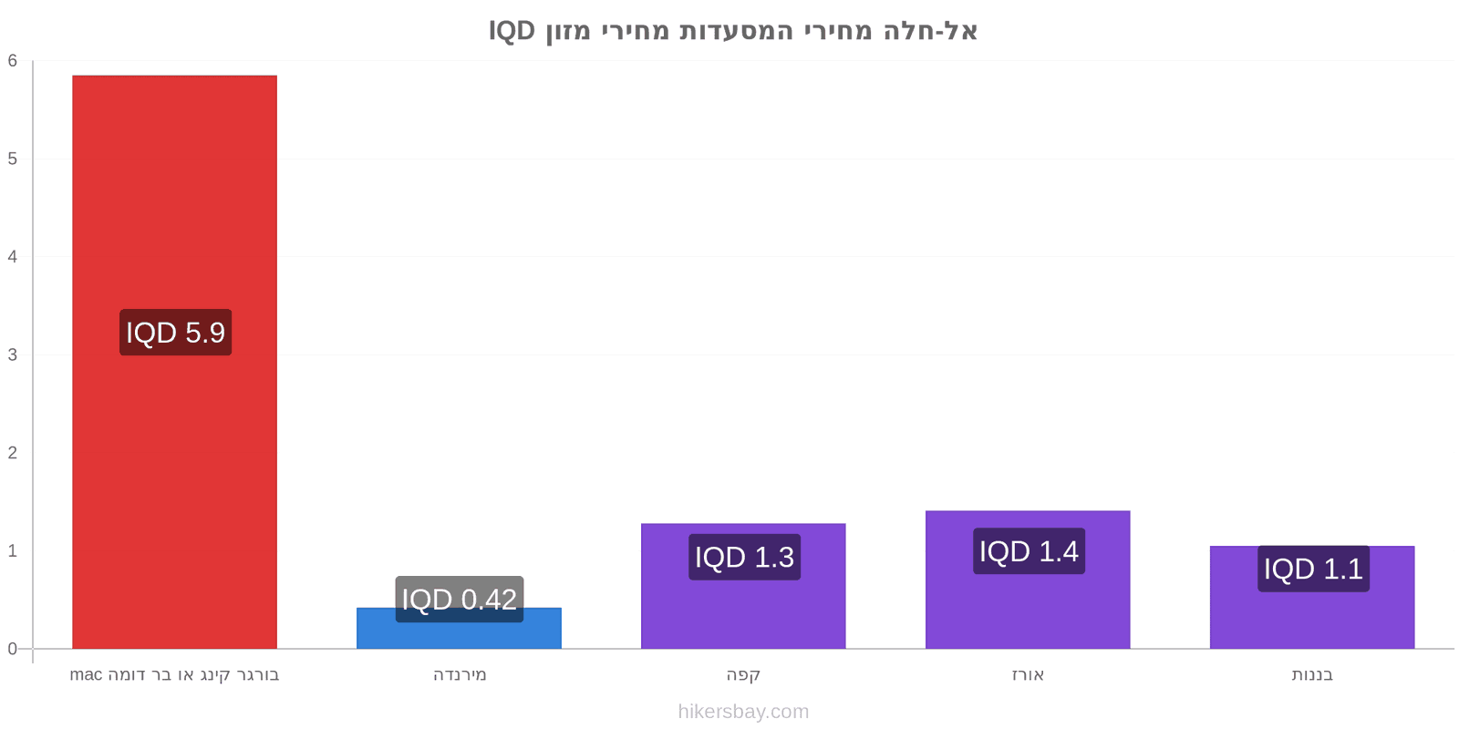 אל-חלה שינויי מחיר hikersbay.com