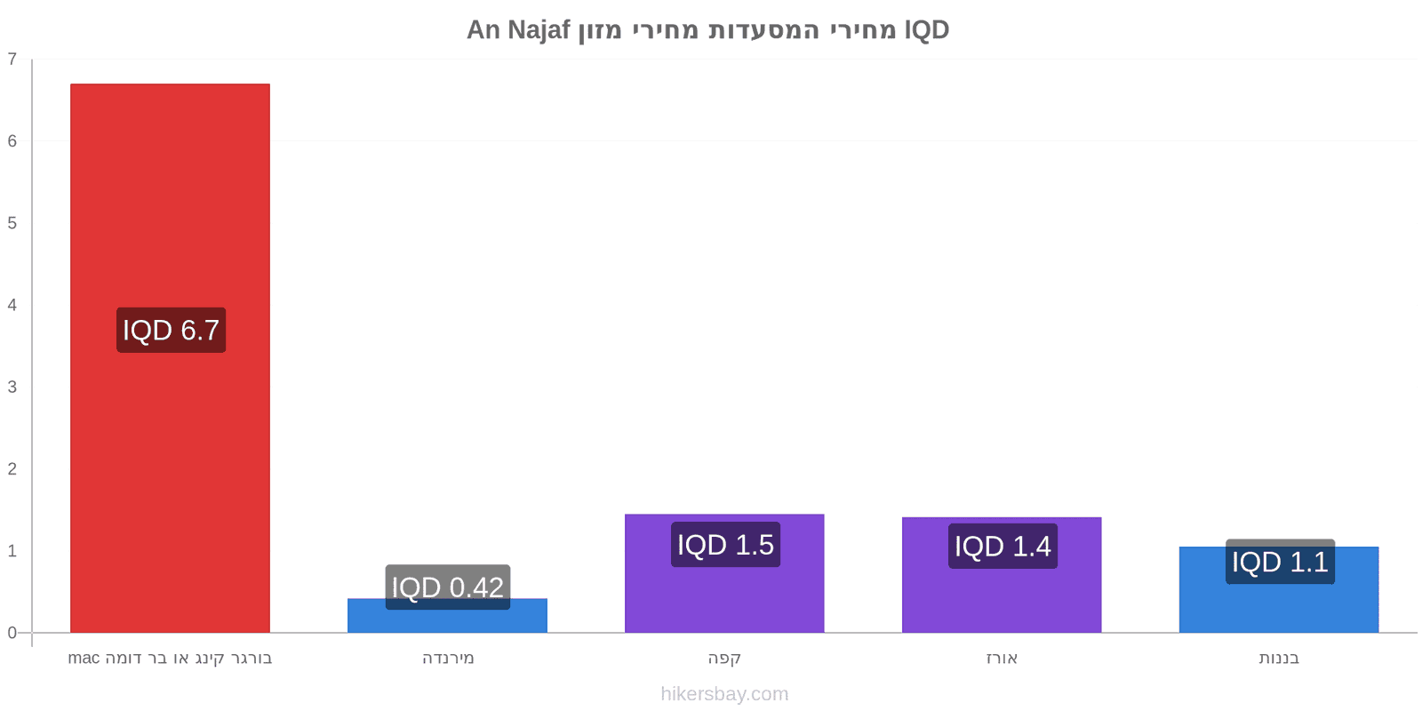 An Najaf שינויי מחיר hikersbay.com