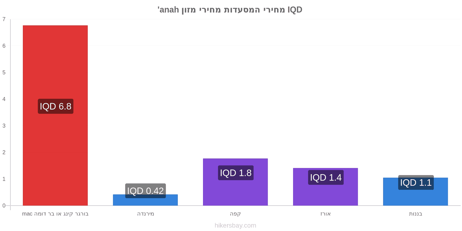 'anah שינויי מחיר hikersbay.com