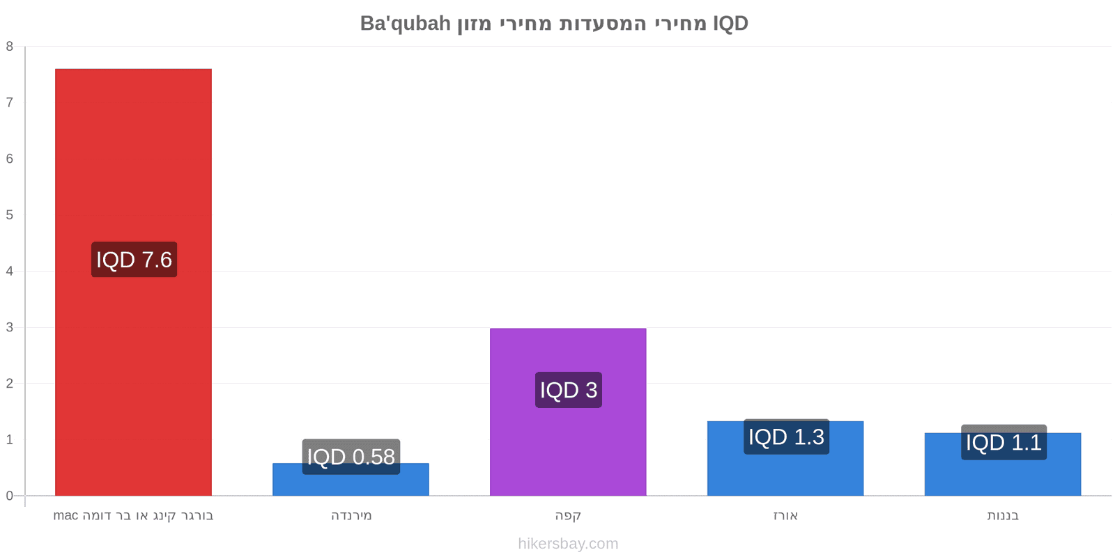 Ba'qubah שינויי מחיר hikersbay.com