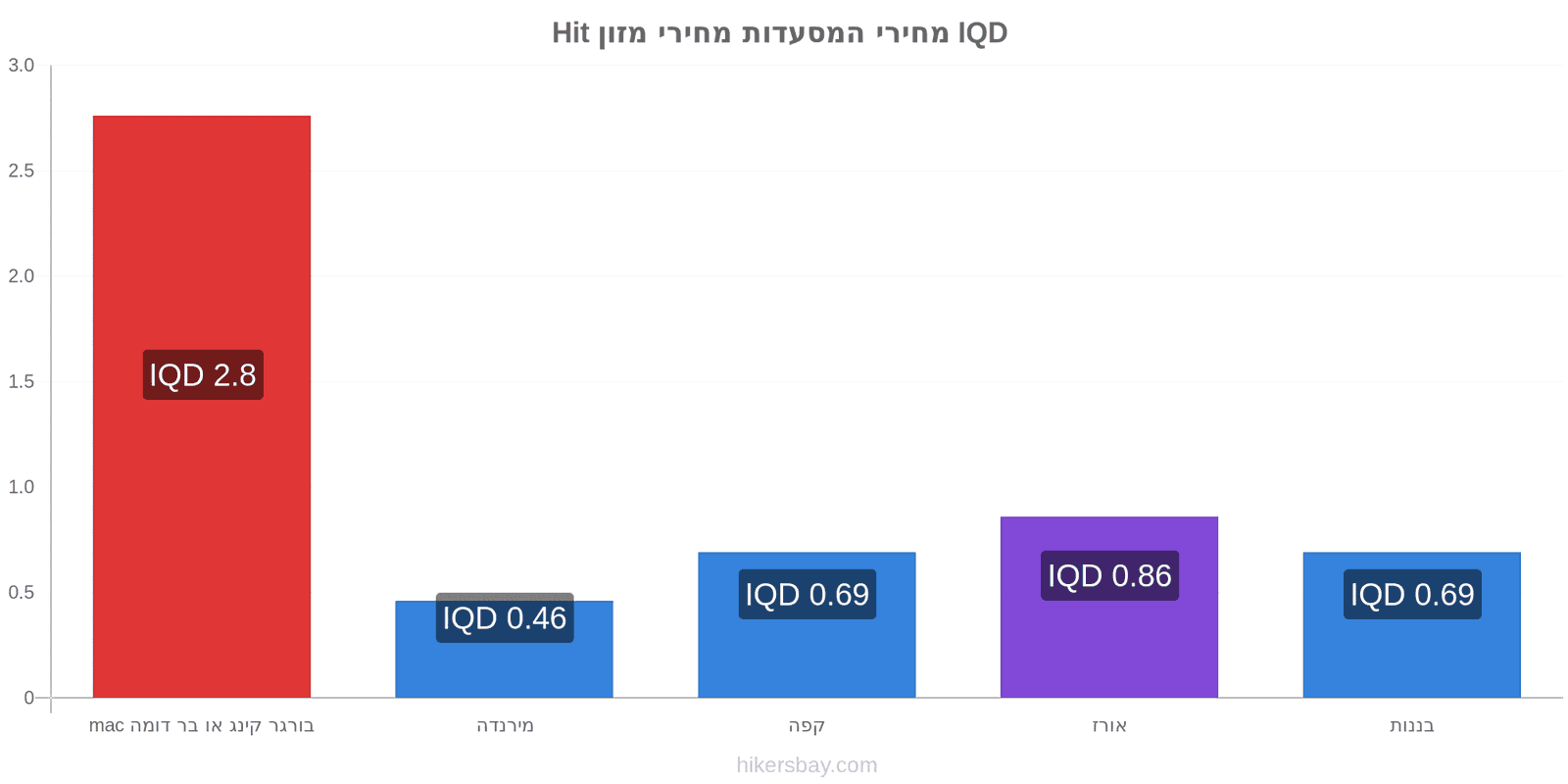 Hit שינויי מחיר hikersbay.com