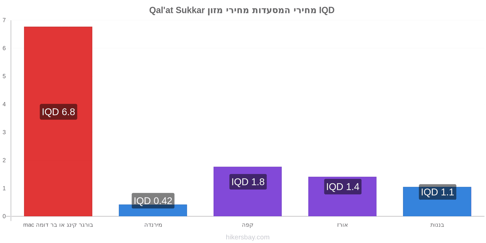 Qal'at Sukkar שינויי מחיר hikersbay.com