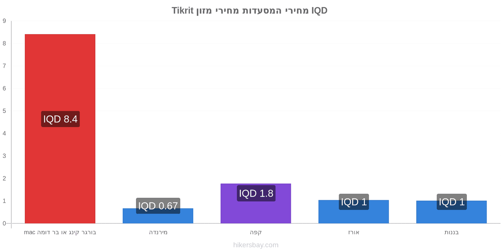 Tikrit שינויי מחיר hikersbay.com