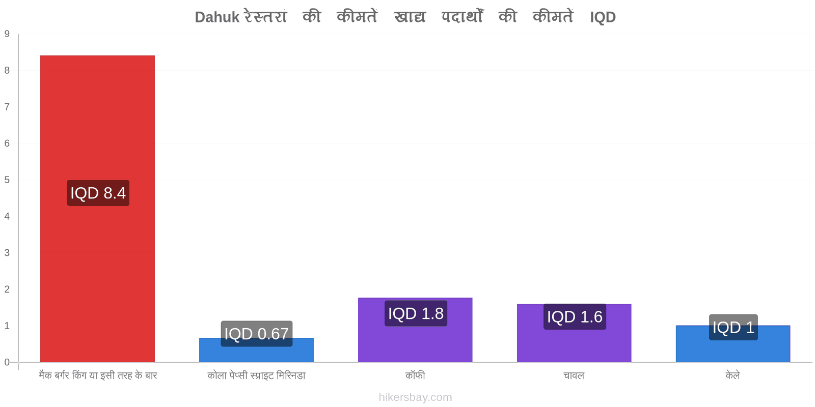 Dahuk मूल्य में परिवर्तन hikersbay.com