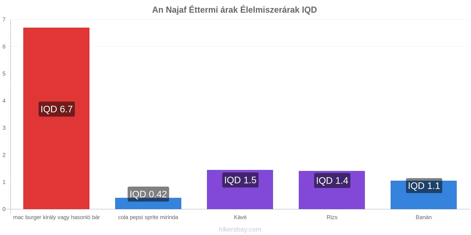 An Najaf ár változások hikersbay.com