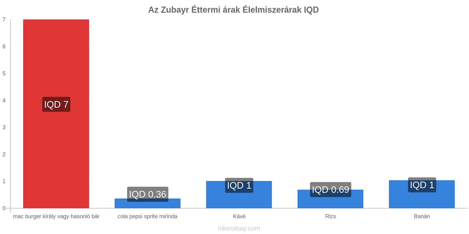 Az Zubayr ár változások hikersbay.com