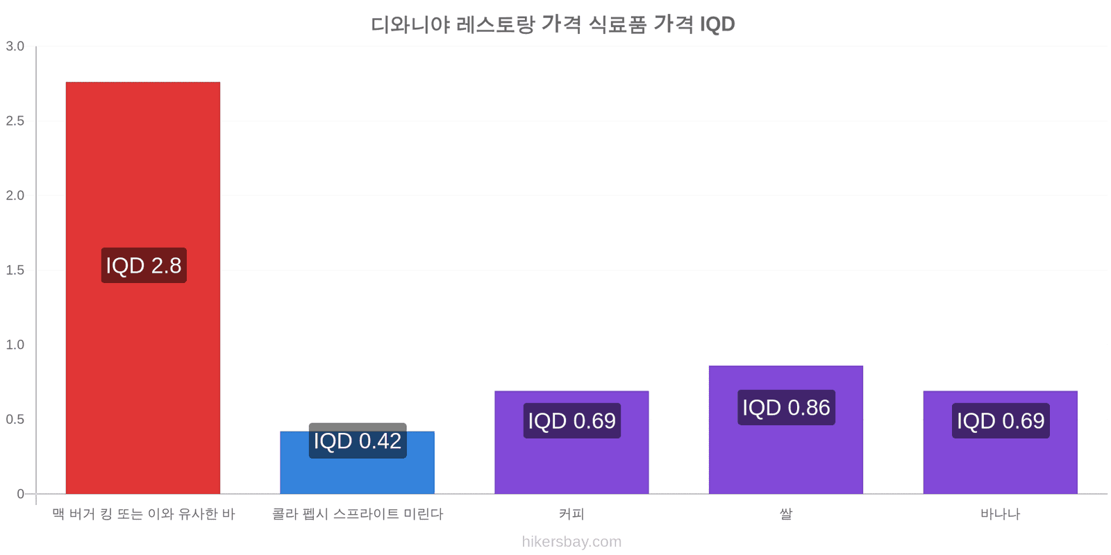 디와니야 가격 변동 hikersbay.com