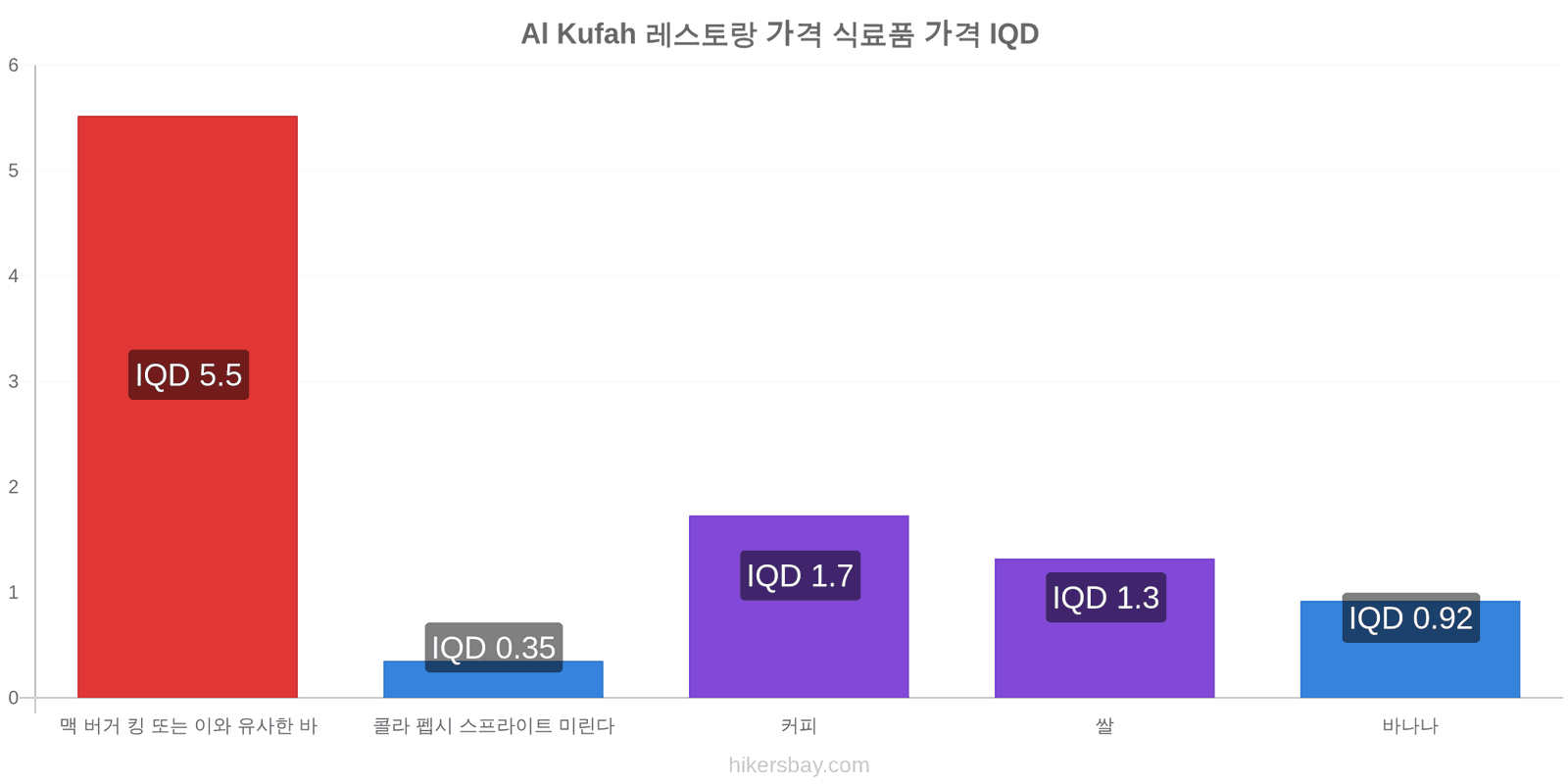 Al Kufah 가격 변동 hikersbay.com