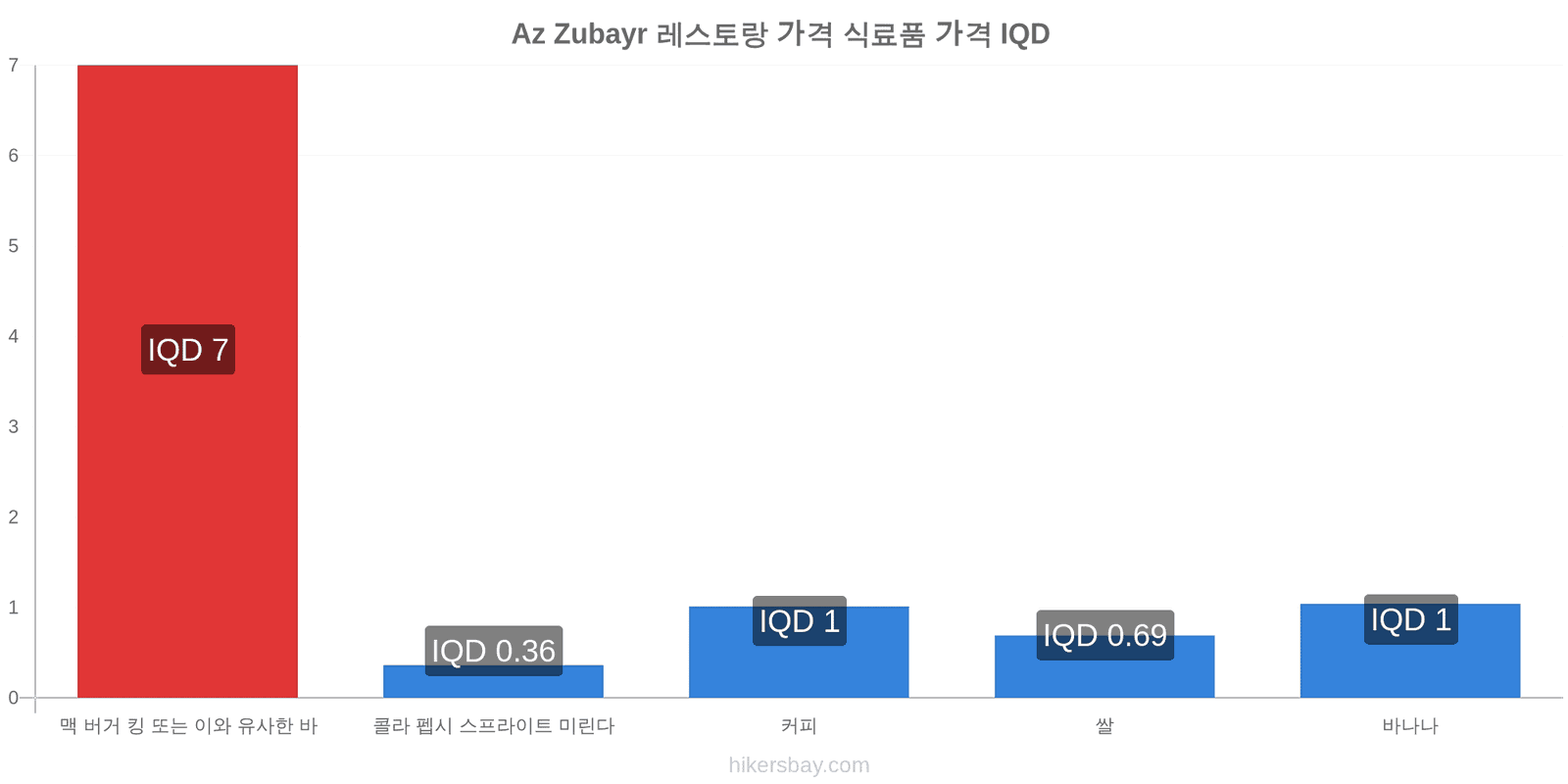 Az Zubayr 가격 변동 hikersbay.com