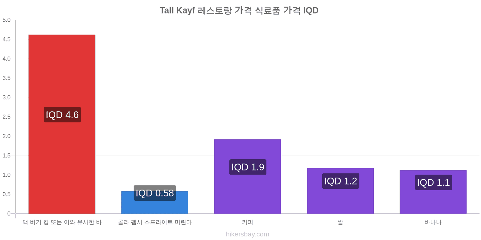 Tall Kayf 가격 변동 hikersbay.com
