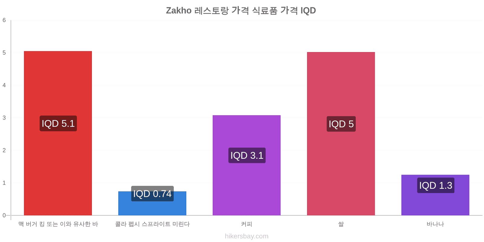 Zakho 가격 변동 hikersbay.com