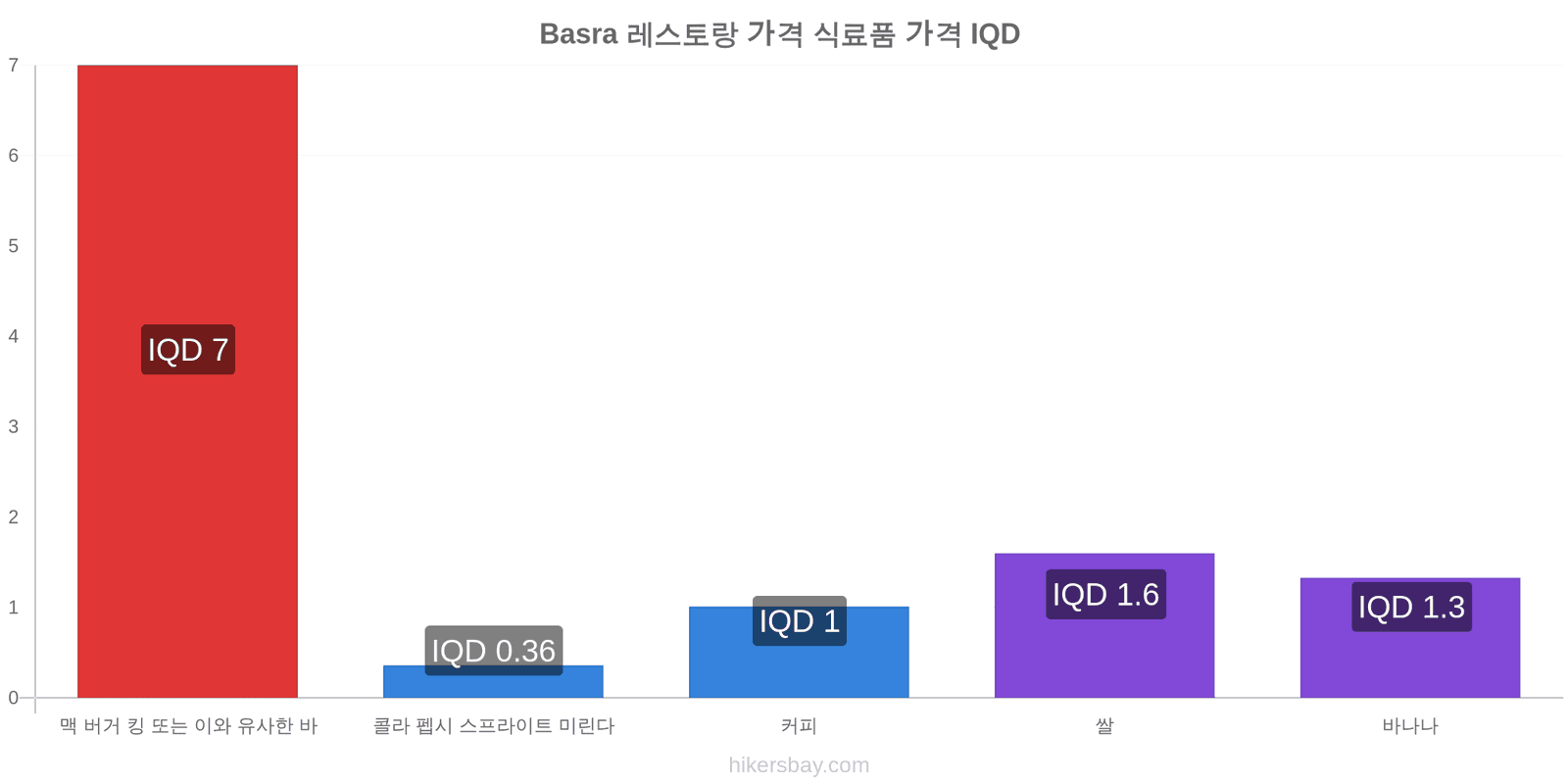 Basra 가격 변동 hikersbay.com