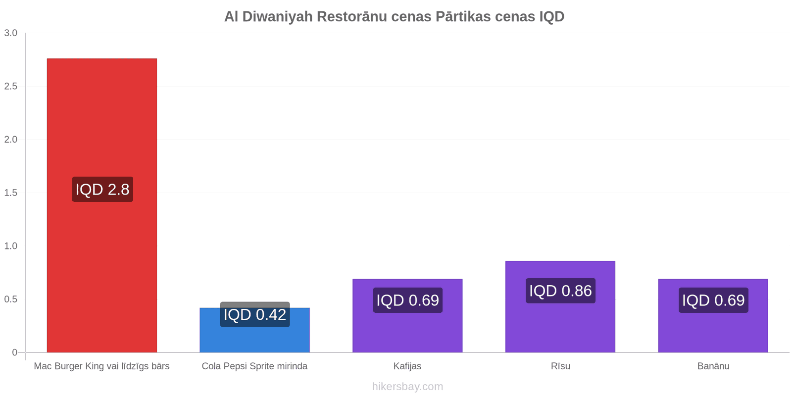 Al Diwaniyah cenu izmaiņas hikersbay.com