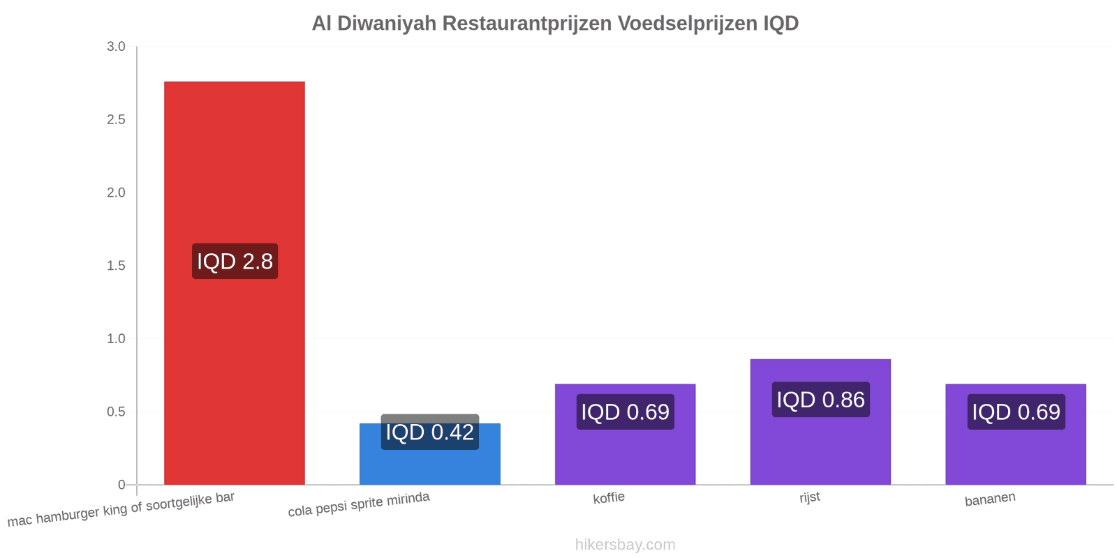 Al Diwaniyah prijswijzigingen hikersbay.com