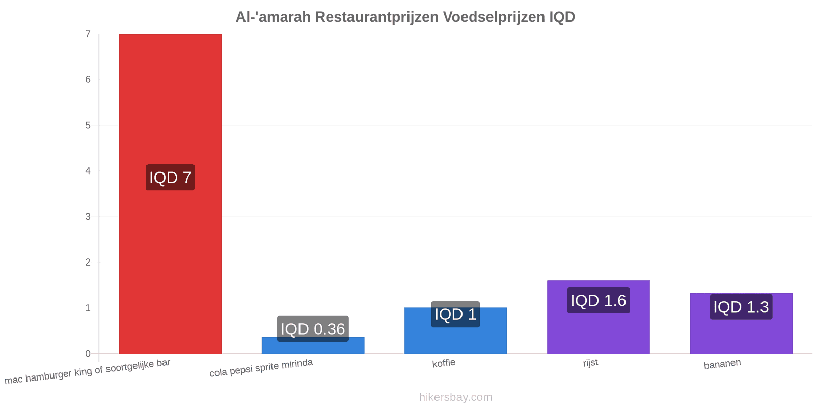 Al-'amarah prijswijzigingen hikersbay.com