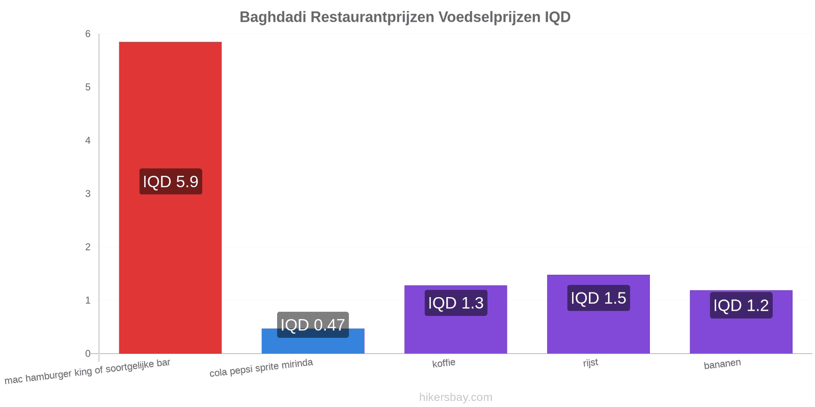 Baghdadi prijswijzigingen hikersbay.com