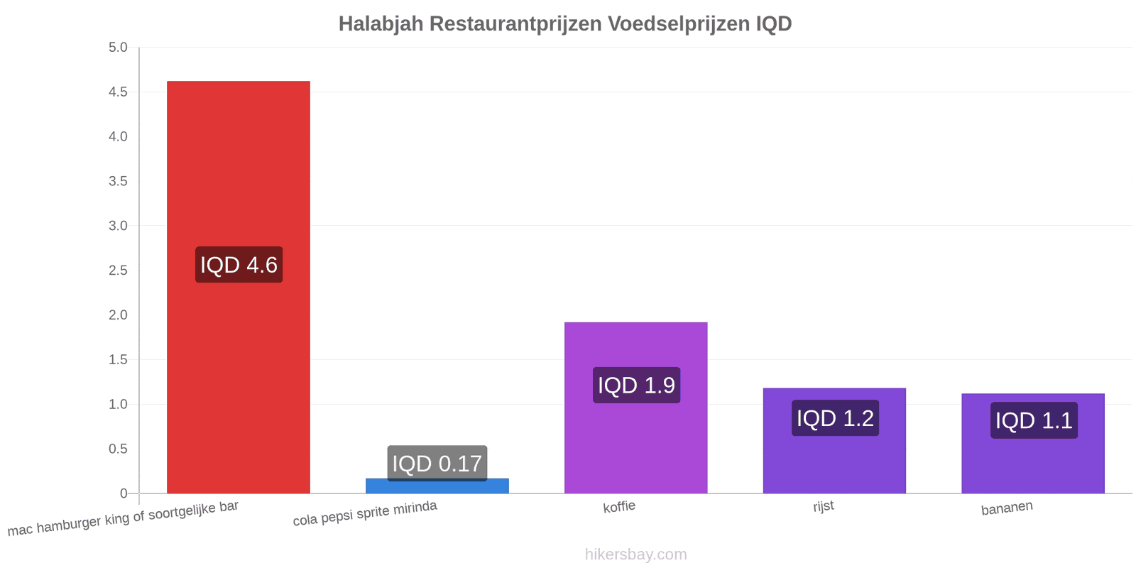 Halabjah prijswijzigingen hikersbay.com