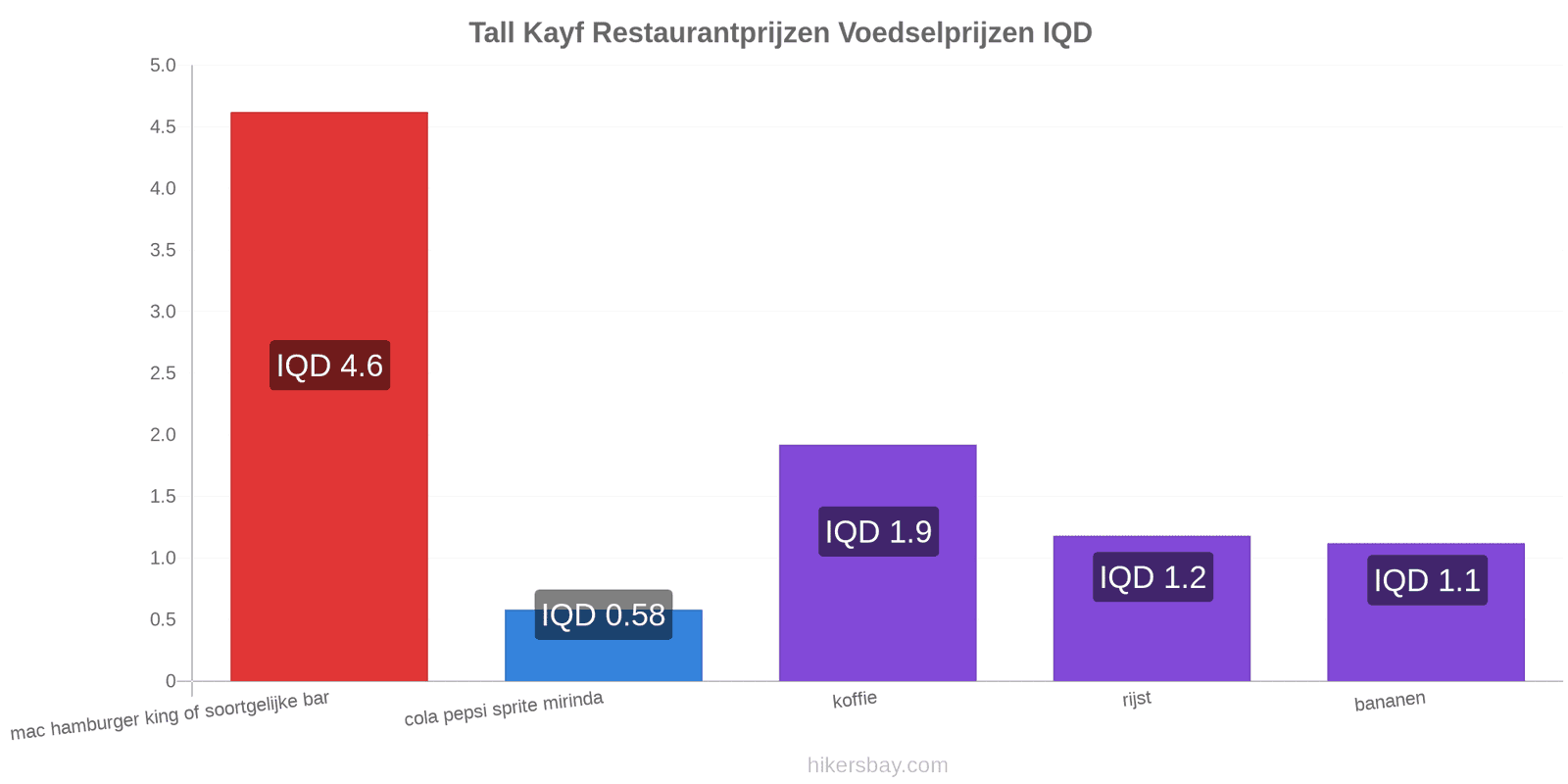 Tall Kayf prijswijzigingen hikersbay.com