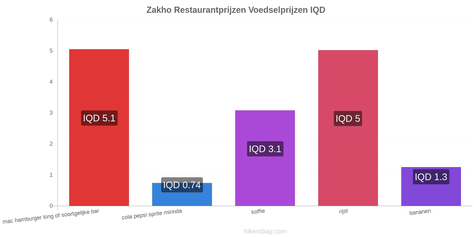 Zakho prijswijzigingen hikersbay.com