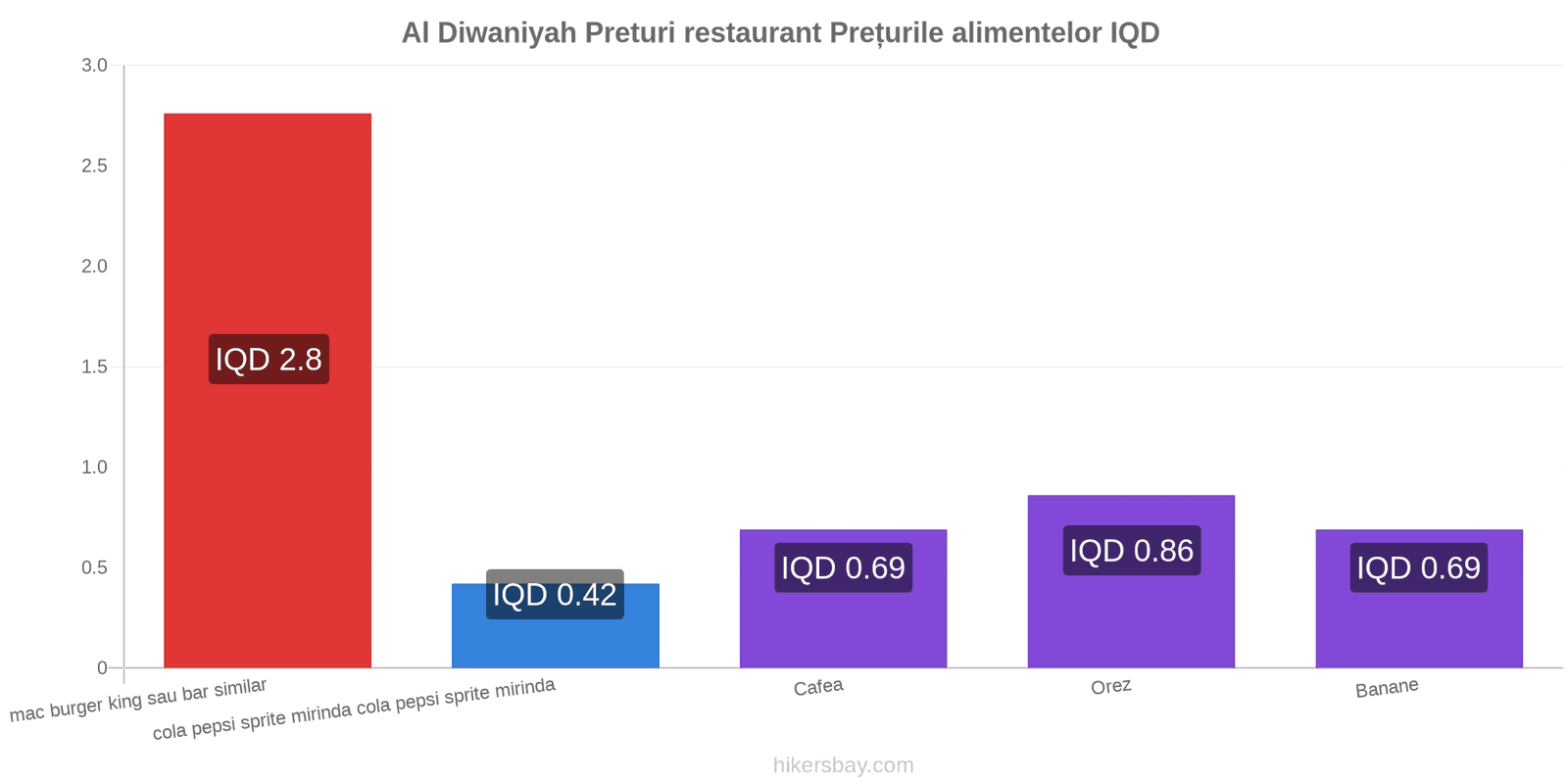 Al Diwaniyah schimbări de prețuri hikersbay.com