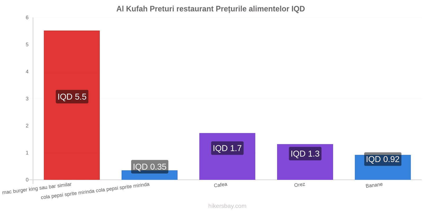 Al Kufah schimbări de prețuri hikersbay.com