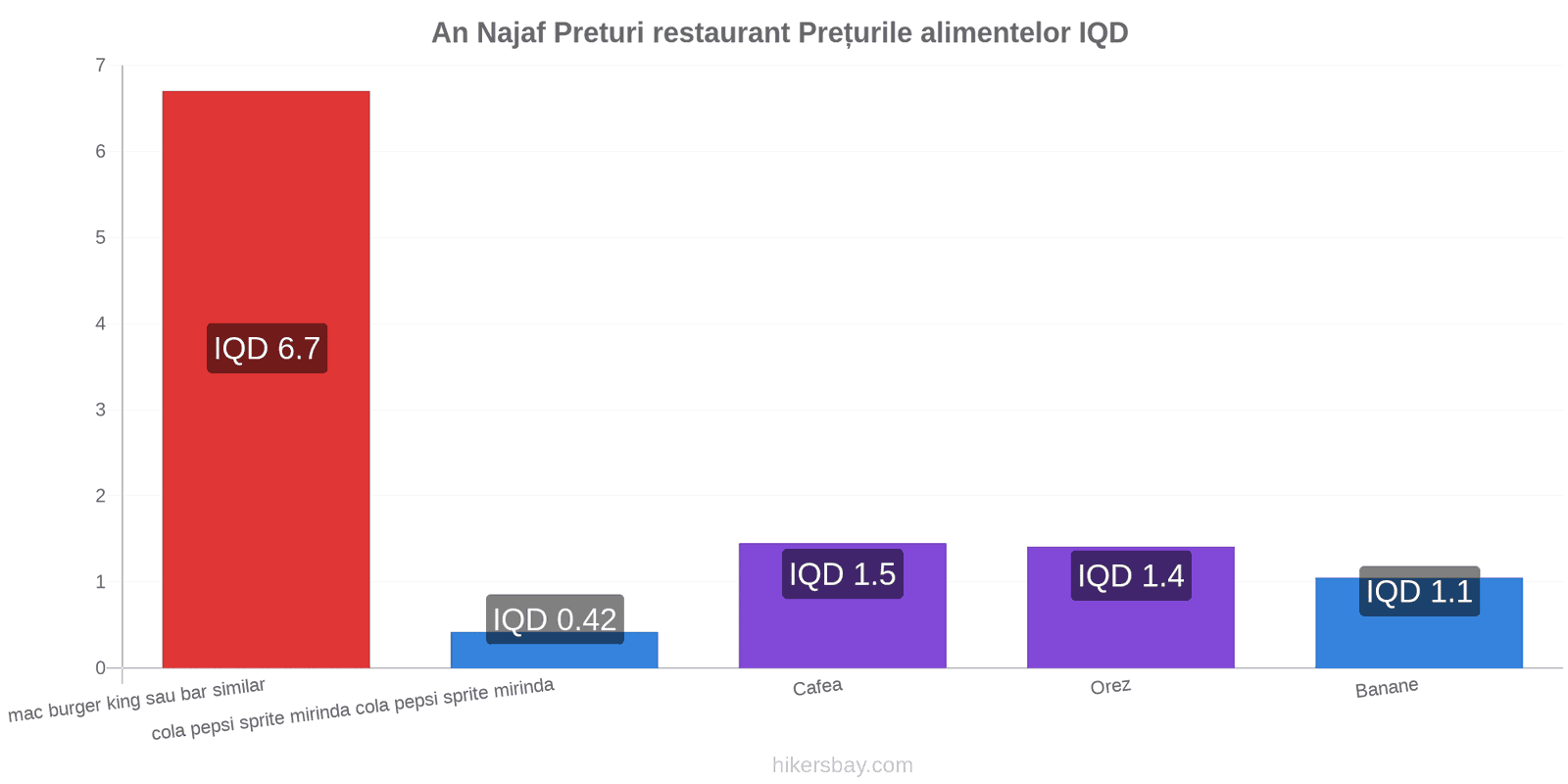 An Najaf schimbări de prețuri hikersbay.com