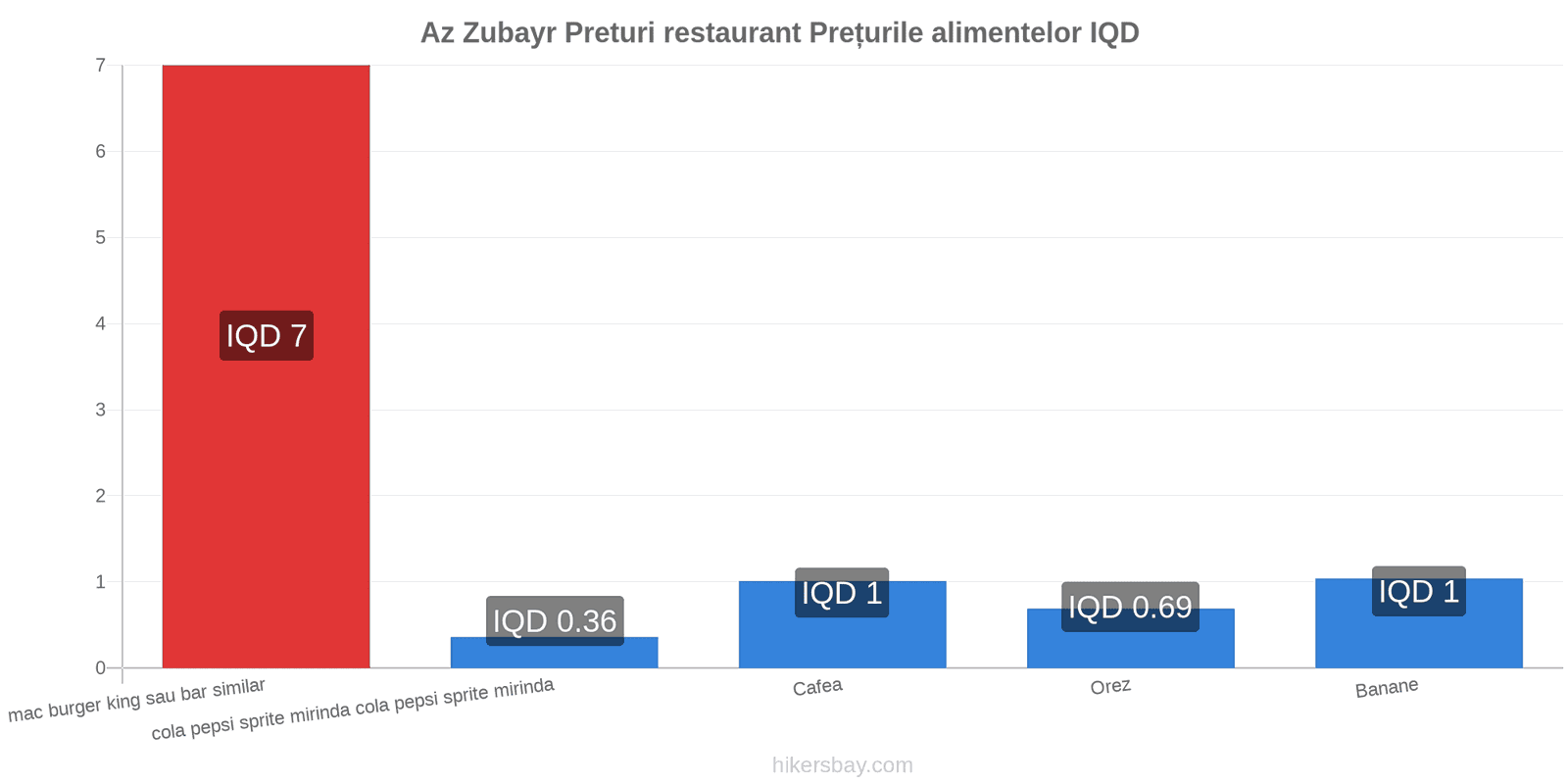 Az Zubayr schimbări de prețuri hikersbay.com