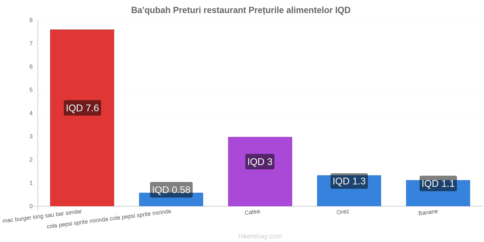 Ba'qubah schimbări de prețuri hikersbay.com