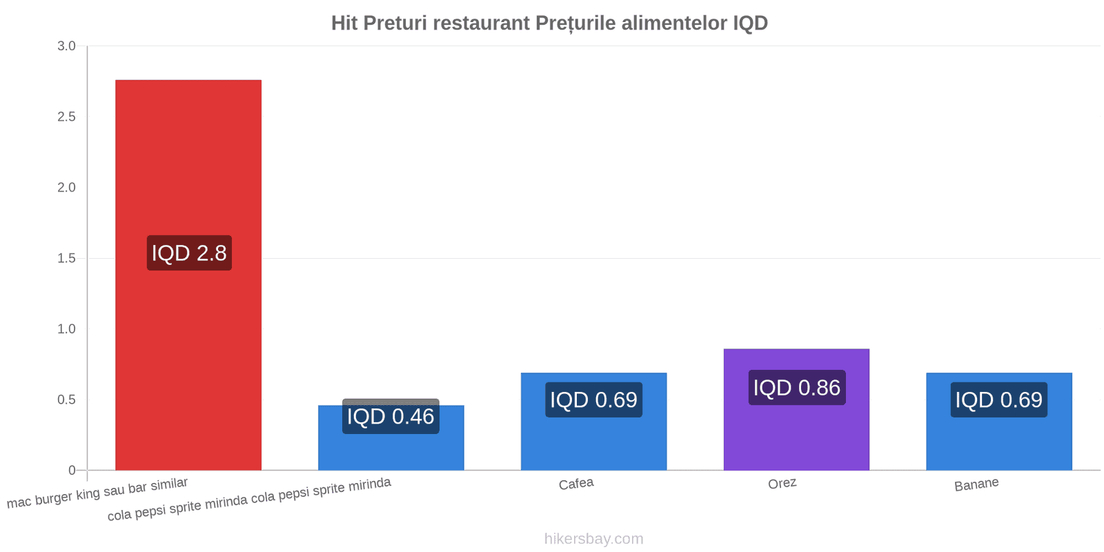 Hit schimbări de prețuri hikersbay.com