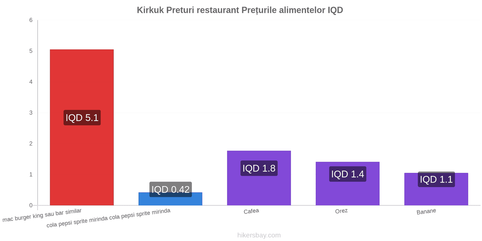 Kirkuk schimbări de prețuri hikersbay.com