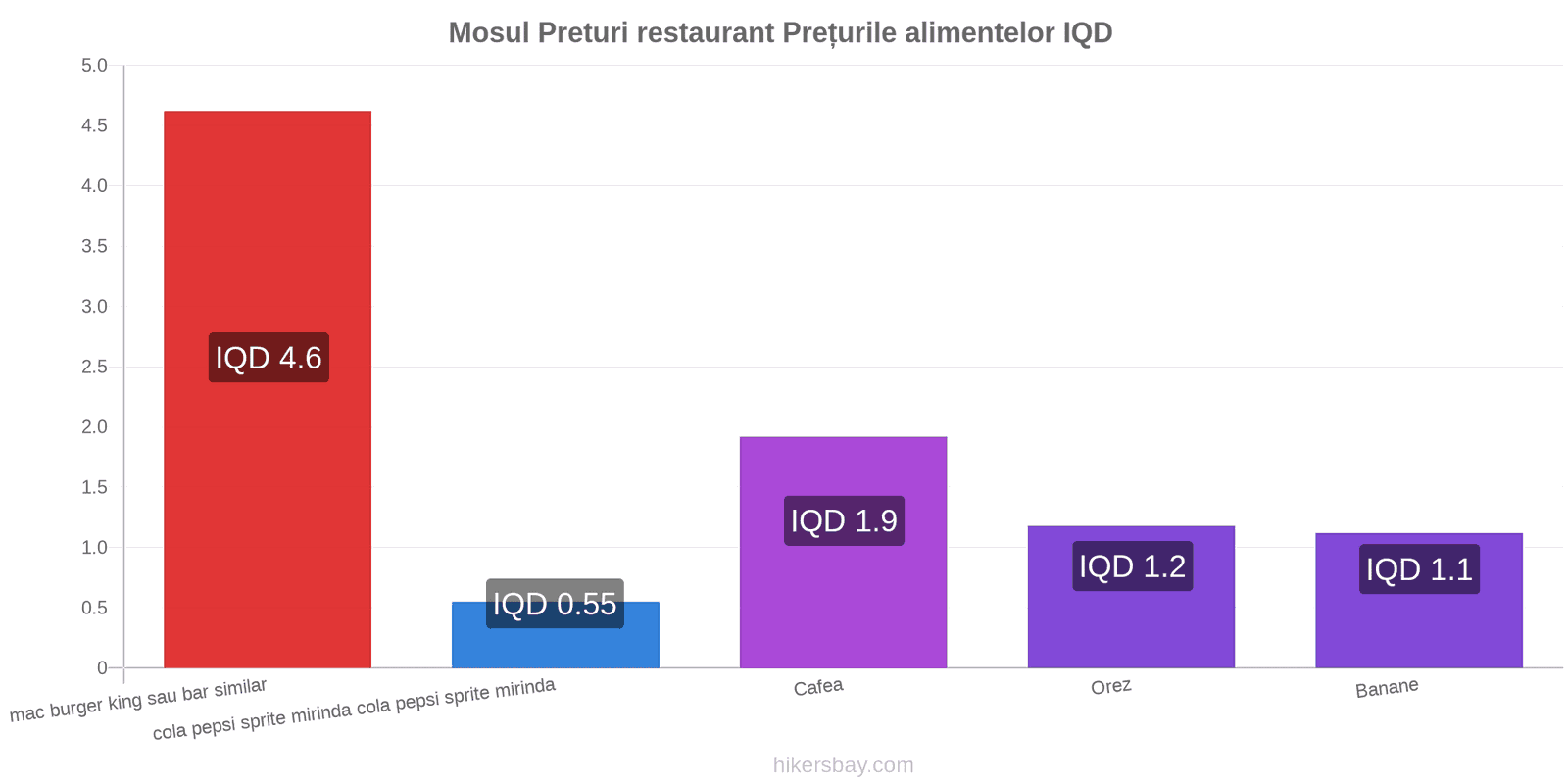 Mosul schimbări de prețuri hikersbay.com