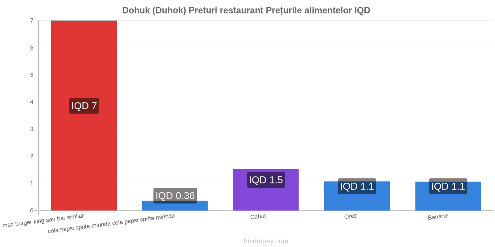 Dohuk (Duhok) schimbări de prețuri hikersbay.com