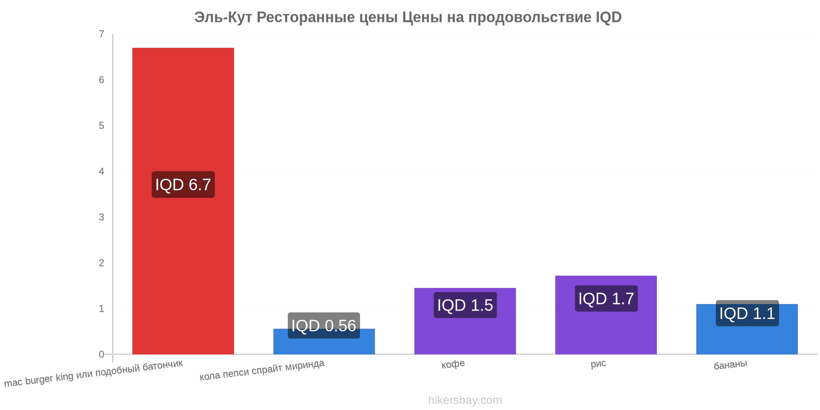 Эль-Кут изменения цен hikersbay.com