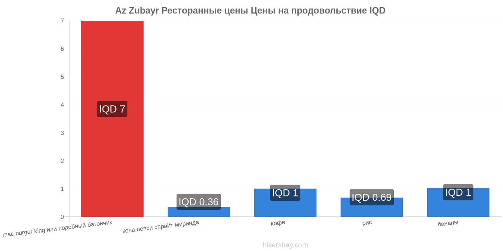 Az Zubayr изменения цен hikersbay.com